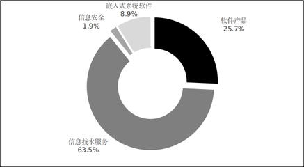2021年軟件和信息技術(shù)服務(wù)業(yè)統(tǒng)計(jì)公報(bào)解讀 信息技術(shù)服務(wù)業(yè)發(fā)展態(tài)勢與展望