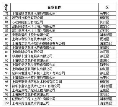 2019上海軟件和信息技術(shù)服務(wù)業(yè)“雙百”企業(yè)名單揭曉，引領(lǐng)信息技術(shù)服務(wù)業(yè)創(chuàng)新浪潮