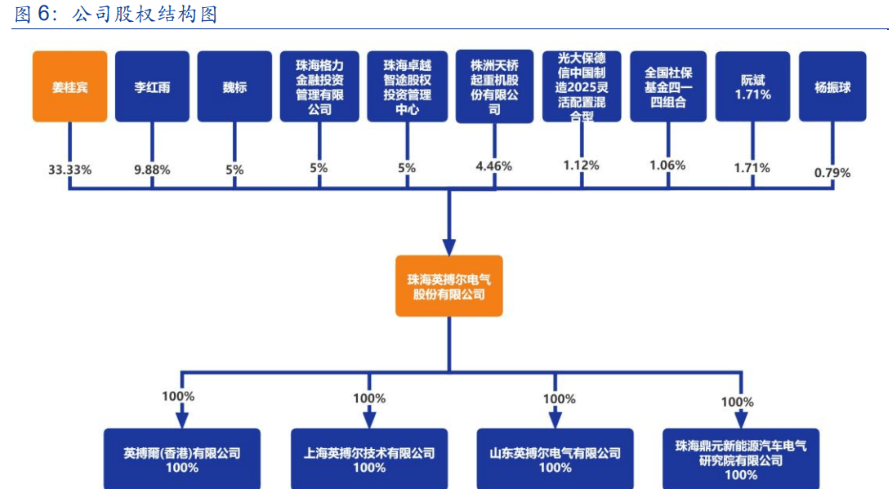 新能源汽車動力總成龍頭英搏爾 技術加速迭代迎風起，產能擴建即將落地再啟航