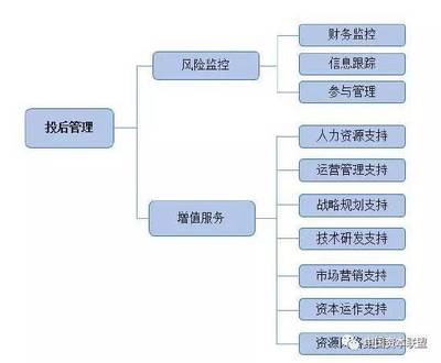 私募股權投資基金投后管理詳解-附《投后管理制度模板》