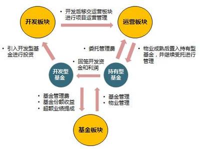 房地產(chǎn)基金的股權(quán)投資管理 策略、風控與價值增長機制探究