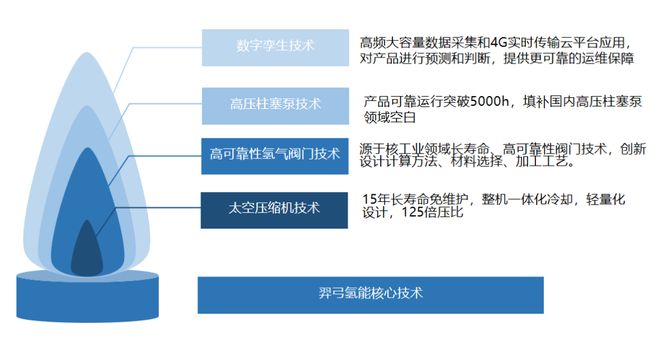 34億氫能融資圖譜 燃料電池仍是主流，氫健康等成“吸金”新題材——股權投資管理的策略與洞察