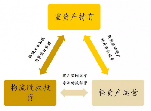 “重資產(chǎn)持有+輕資產(chǎn)運(yùn)營” 遠(yuǎn)洋資本交出“物流地產(chǎn)大時(shí)代”的新答卷